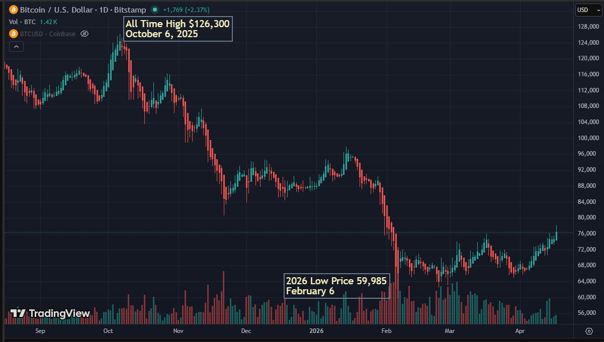 Bitcoin's historical downturn and recent recovery